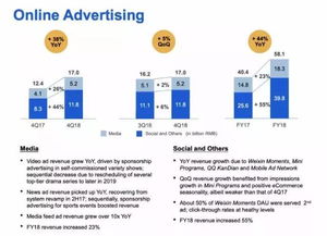 從數(shù)據(jù)看2018年互聯(lián)網(wǎng)公司廣告營(yíng)收及趨勢(shì) 增長(zhǎng)、挑戰(zhàn)與未來布局